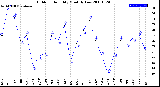 Milwaukee Weather Outdoor Humidity<br>Monthly Low