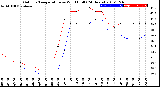 Milwaukee Weather Outdoor Temperature<br>vs Wind Chill<br>(24 Hours)