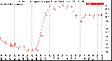 Milwaukee Weather Outdoor Temperature<br>per Hour<br>(24 Hours)