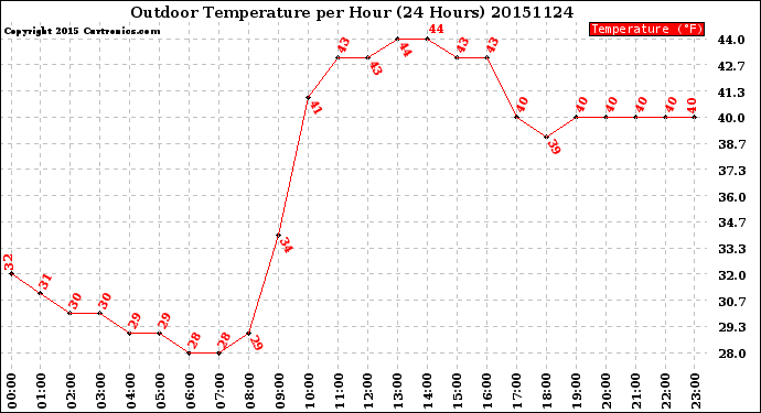 Milwaukee Weather Outdoor Temperature<br>per Hour<br>(24 Hours)