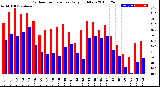 Milwaukee Weather Outdoor Temperature<br>Daily High/Low