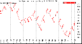 Milwaukee Weather Outdoor Temperature<br>Daily High