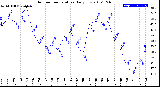 Milwaukee Weather Outdoor Temperature<br>Daily Low