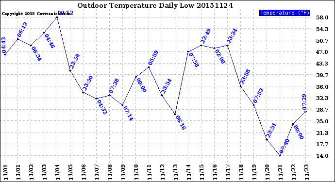 Milwaukee Weather Outdoor Temperature<br>Daily Low