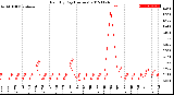 Milwaukee Weather Rain<br>By Day<br>(Inches)