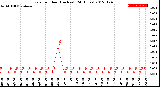 Milwaukee Weather Rain<br>per Hour<br>(Inches)<br>(24 Hours)