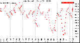 Milwaukee Weather Solar Radiation<br>Daily