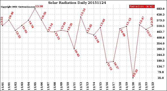 Milwaukee Weather Solar Radiation<br>Daily