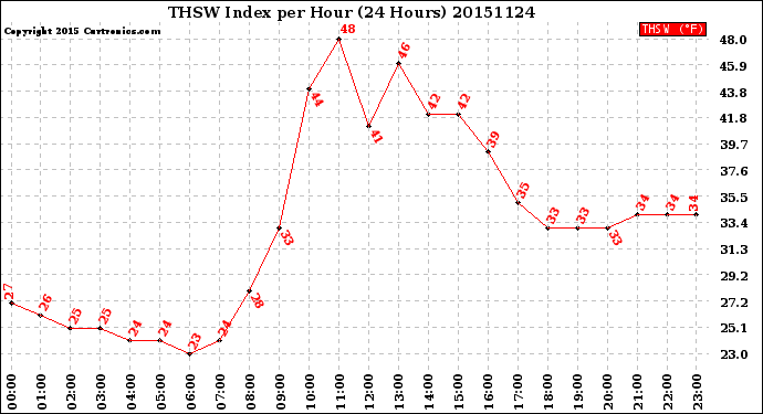 Milwaukee Weather THSW Index<br>per Hour<br>(24 Hours)