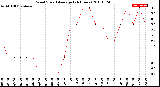 Milwaukee Weather Wind Speed<br>Average<br>(24 Hours)