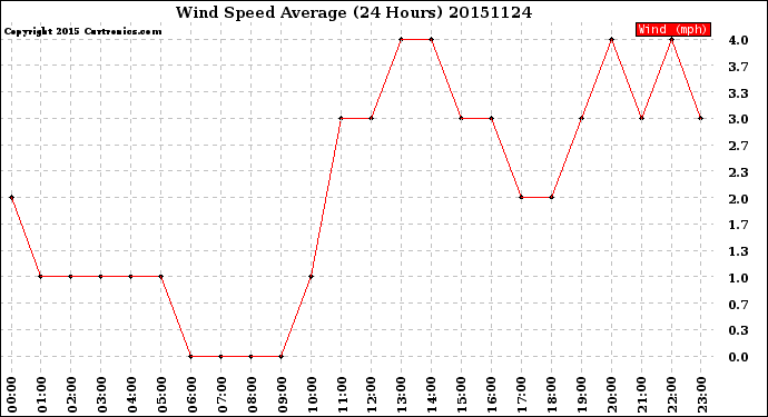 Milwaukee Weather Wind Speed<br>Average<br>(24 Hours)