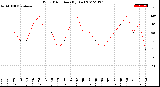 Milwaukee Weather Wind Direction<br>(By Day)