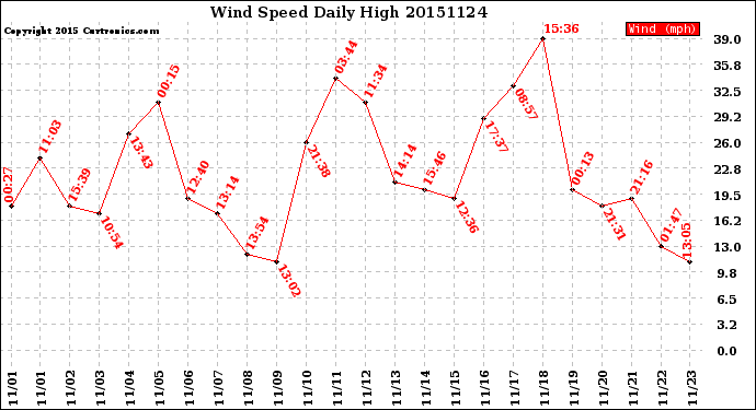 Milwaukee Weather Wind Speed<br>Daily High