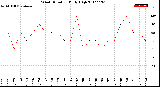 Milwaukee Weather Wind Direction<br>Daily High