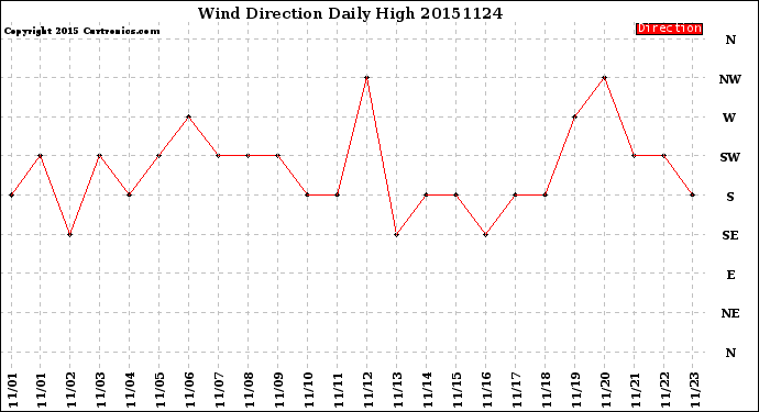 Milwaukee Weather Wind Direction<br>Daily High