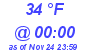 Milwaukee Weather Dewpoint High Low Today