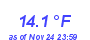 Milwaukee Weather Temperature Low Month