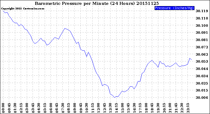 Milwaukee Weather Barometric Pressure<br>per Minute<br>(24 Hours)