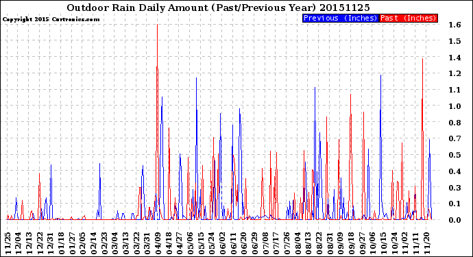 Milwaukee Weather Outdoor Rain<br>Daily Amount<br>(Past/Previous Year)