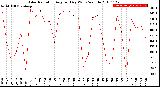 Milwaukee Weather Solar Radiation<br>Avg per Day W/m2/minute