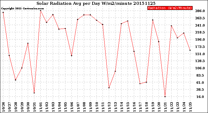 Milwaukee Weather Solar Radiation<br>Avg per Day W/m2/minute