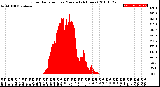 Milwaukee Weather Solar Radiation<br>per Minute<br>(24 Hours)