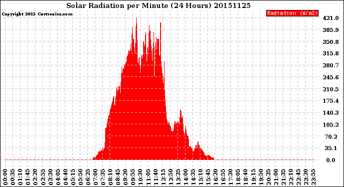 Milwaukee Weather Solar Radiation<br>per Minute<br>(24 Hours)