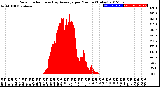 Milwaukee Weather Solar Radiation<br>& Day Average<br>per Minute<br>(Today)