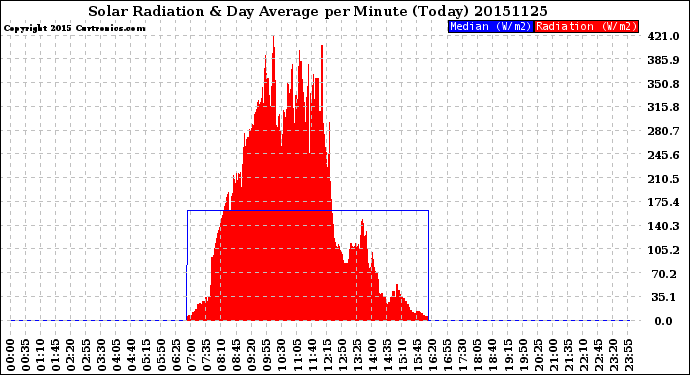 Milwaukee Weather Solar Radiation<br>& Day Average<br>per Minute<br>(Today)