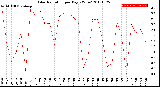 Milwaukee Weather Solar Radiation<br>per Day KW/m2