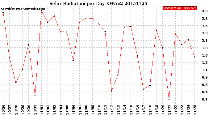 Milwaukee Weather Solar Radiation<br>per Day KW/m2