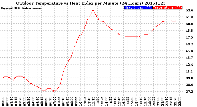 Milwaukee Weather Outdoor Temperature<br>vs Heat Index<br>per Minute<br>(24 Hours)