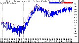 Milwaukee Weather Outdoor Temperature<br>vs Wind Chill<br>per Minute<br>(24 Hours)