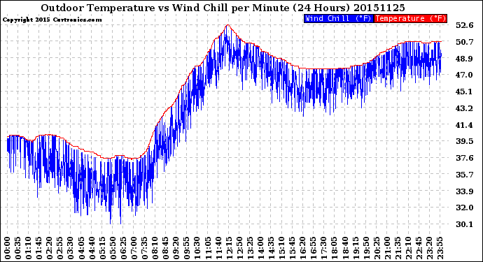 Milwaukee Weather Outdoor Temperature<br>vs Wind Chill<br>per Minute<br>(24 Hours)