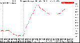 Milwaukee Weather Outdoor Temperature<br>per Minute<br>(24 Hours)