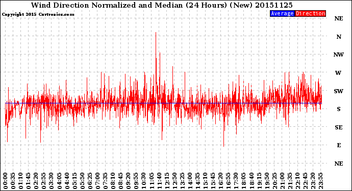 Milwaukee Weather Wind Direction<br>Normalized and Median<br>(24 Hours) (New)