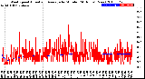 Milwaukee Weather Wind Speed<br>Actual and Average<br>by Minute<br>(24 Hours) (New)