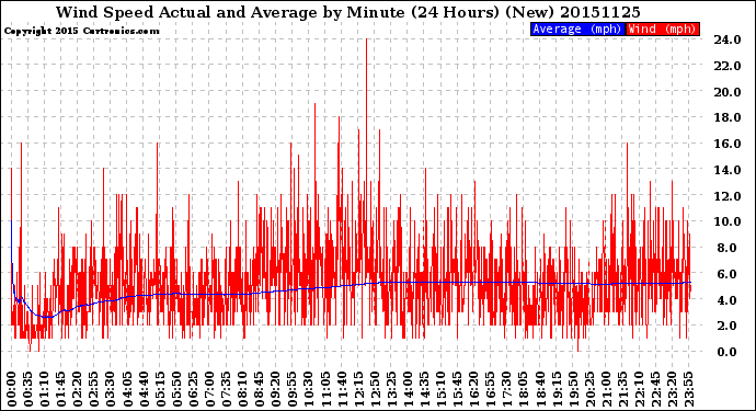 Milwaukee Weather Wind Speed<br>Actual and Average<br>by Minute<br>(24 Hours) (New)