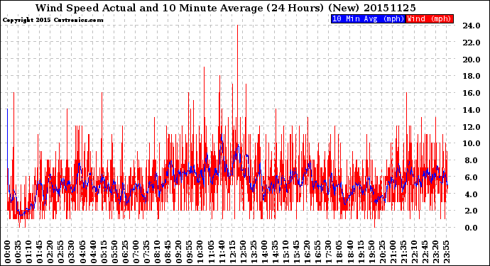 Milwaukee Weather Wind Speed<br>Actual and 10 Minute<br>Average<br>(24 Hours) (New)