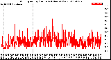 Milwaukee Weather Wind Speed<br>by Minute<br>(24 Hours) (New)