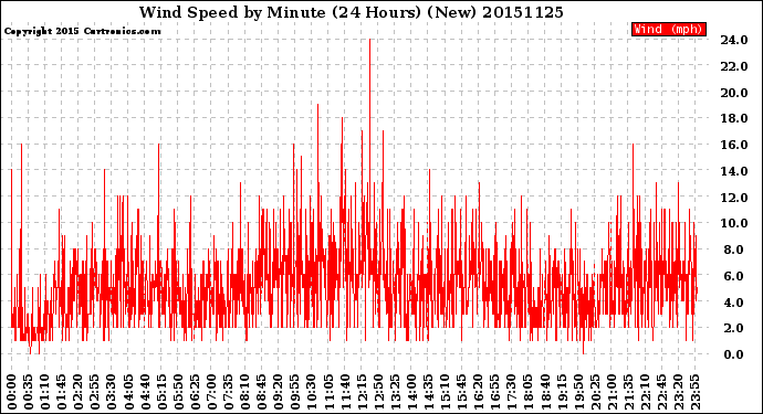 Milwaukee Weather Wind Speed<br>by Minute<br>(24 Hours) (New)