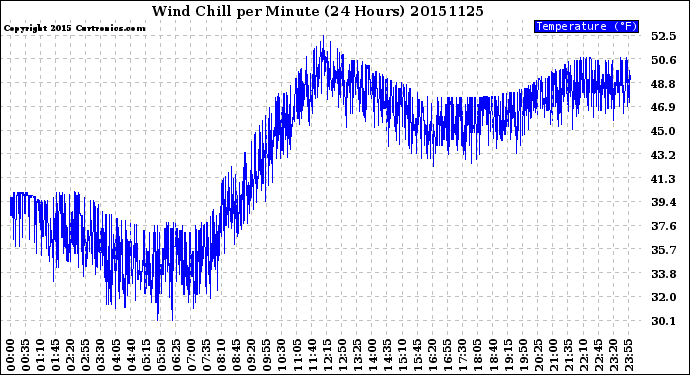 Milwaukee Weather Wind Chill<br>per Minute<br>(24 Hours)