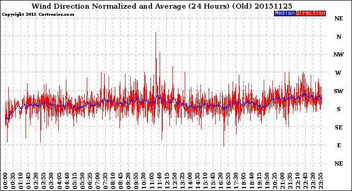 Milwaukee Weather Wind Direction<br>Normalized and Average<br>(24 Hours) (Old)