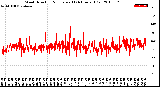 Milwaukee Weather Wind Direction<br>Normalized<br>(24 Hours) (Old)