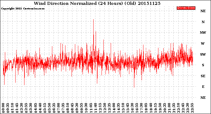 Milwaukee Weather Wind Direction<br>Normalized<br>(24 Hours) (Old)