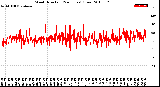 Milwaukee Weather Wind Direction<br>(24 Hours) (Raw)