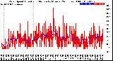 Milwaukee Weather Wind Speed<br>Actual and Median<br>by Minute<br>(24 Hours) (Old)