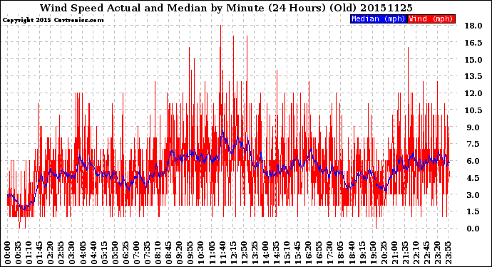 Milwaukee Weather Wind Speed<br>Actual and Median<br>by Minute<br>(24 Hours) (Old)