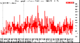 Milwaukee Weather Wind Speed<br>by Minute<br>(24 Hours) (Old)