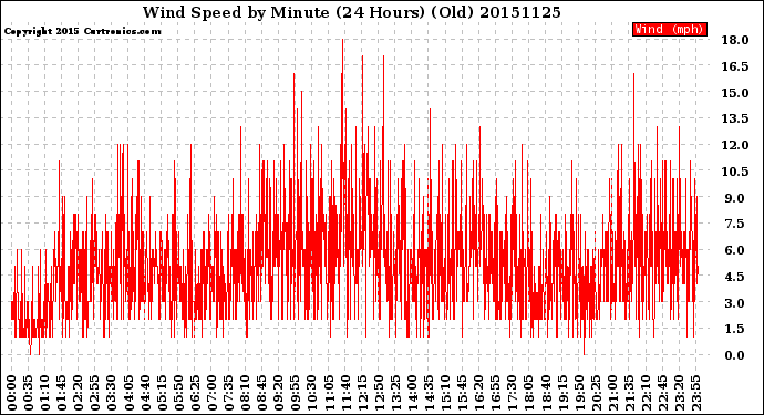 Milwaukee Weather Wind Speed<br>by Minute<br>(24 Hours) (Old)